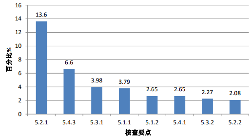 图 3. 高频次缺陷条款分布情况（分析测试部分）