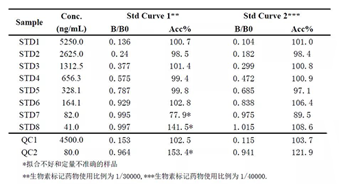 2：案例二中不同生物素标记药物比例下的方法表现的比较