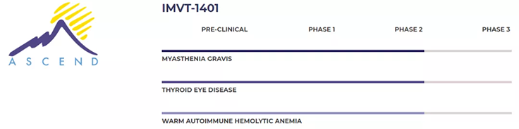 Immunovant候选研究产品IMVT-1401（以前称为RVT-1401）