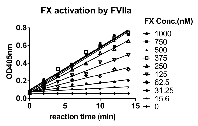 K8官网案例-Novoseven激活FX及与ATIII的亲和力检测-1.png