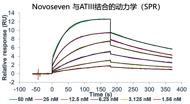 K8官网案例-Novoseven激活FX及与ATIII的亲和力检测-2.png
