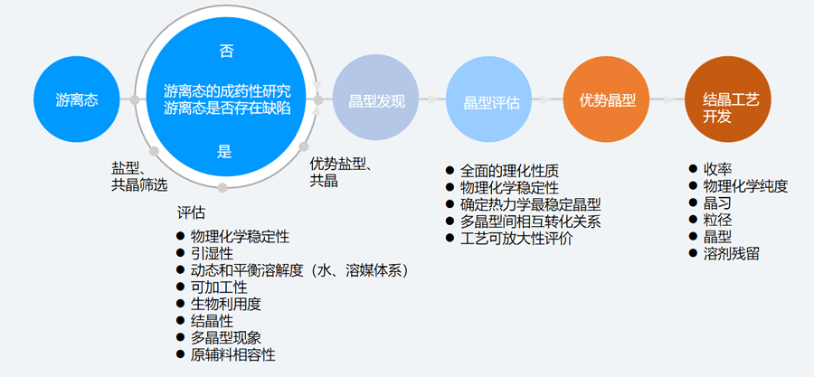 二、固态筛选和评估的典型步骤.png