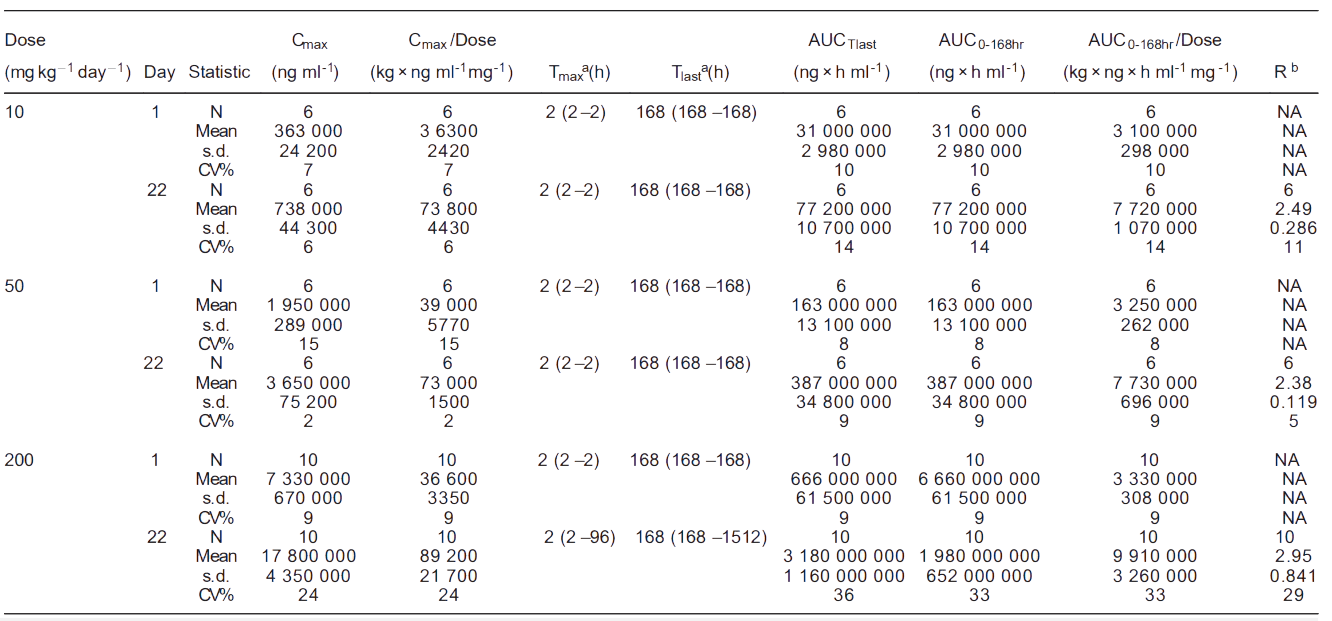 K8官网案例: Toxicokinetics of YYB-101 in cynomolgus monkeys.png