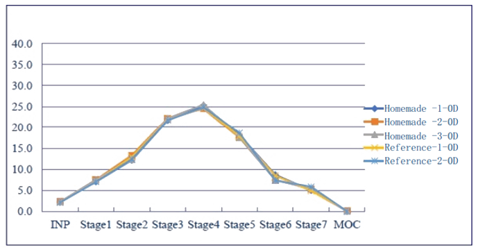 采用相同的雾化器，自制制剂和参比制剂分布基本一致。.png