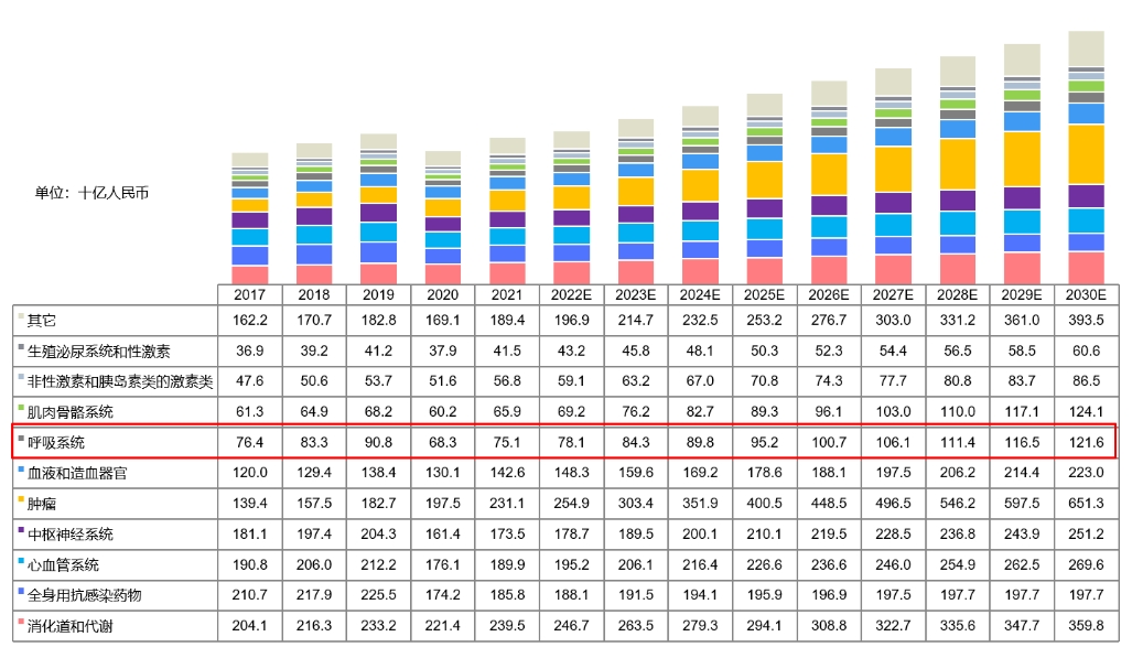 中国药物市场规模按治疗领域划分，2017-2030E.png