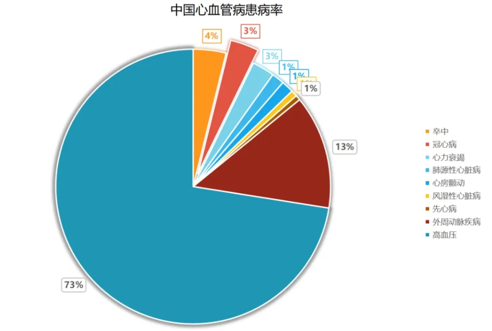 心血管疾病（CVD）已成为全球公共卫生领域的重要议题