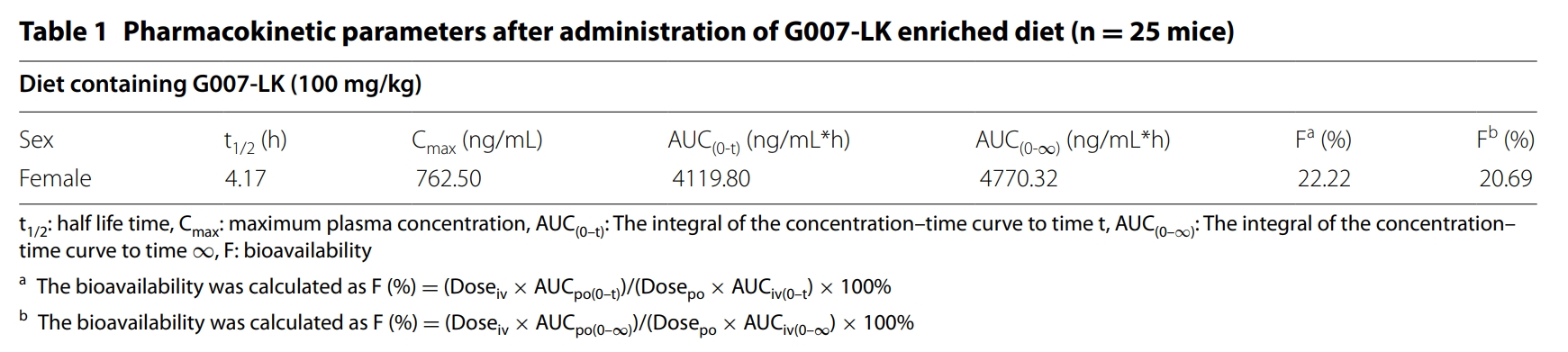 端锚聚合酶抑制剂G007-LK具有治疗结直肠癌的潜力，本研究中PK实验顺利获得K8官网进行