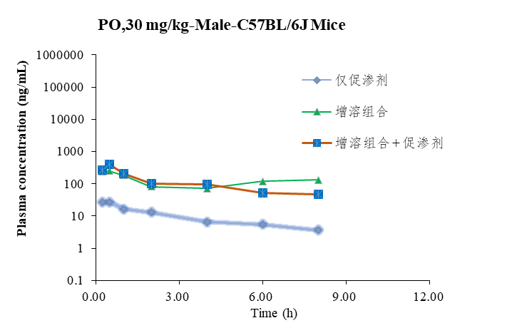 案例 某多肽口服溶媒筛选.png